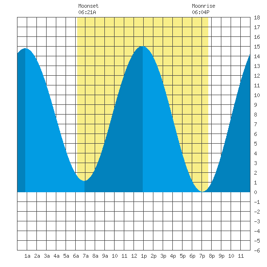 Port Houghton tide chart for Tuesday, April 4, 2023