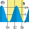 Port Houghton tide chart for Wednesday, April 5, 2023
