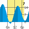 Port Houghton tide chart for Friday, April 7, 2023