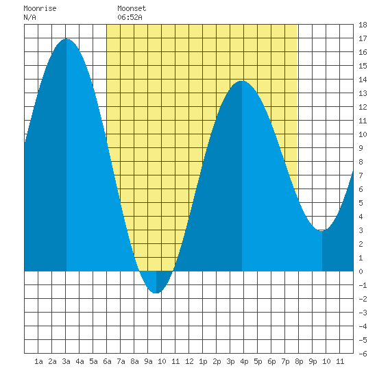 Port Houghton tide chart for Sunday, April 9, 2023