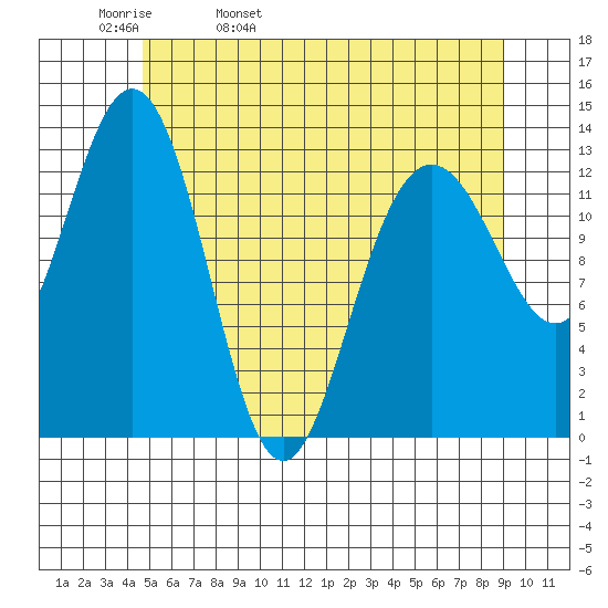 Port Houghton tide chart for Wednesday, May 10, 2023