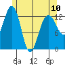 Port Houghton tide chart for Wednesday, May 10, 2023