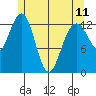 Port Houghton tide chart for Thursday, May 11, 2023