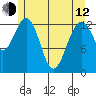 Port Houghton tide chart for Friday, May 12, 2023