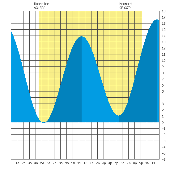 Port Houghton tide chart for Tuesday, May 16, 2023