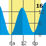 Port Houghton tide chart for Tuesday, May 16, 2023