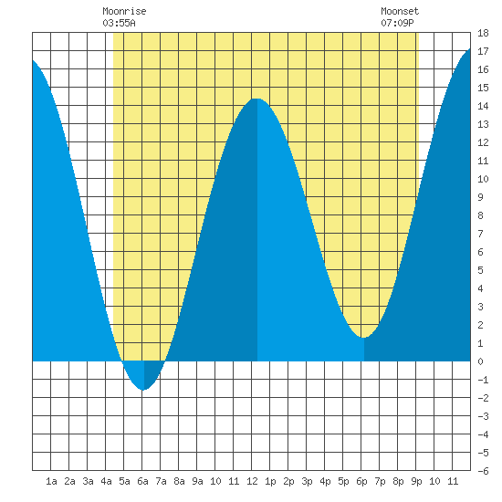 Port Houghton tide chart for Wednesday, May 17, 2023