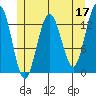 Port Houghton tide chart for Wednesday, May 17, 2023
