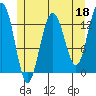 Port Houghton tide chart for Thursday, May 18, 2023