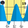 Port Houghton tide chart for Friday, May 19, 2023