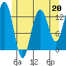 Port Houghton tide chart for Saturday, May 20, 2023