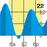Port Houghton tide chart for Monday, May 22, 2023