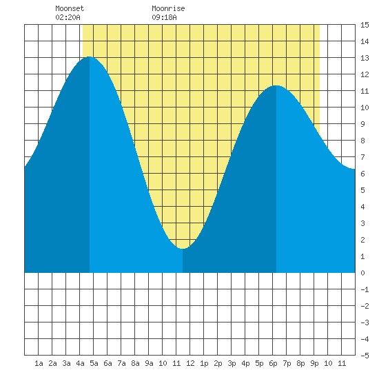 Port Houghton tide chart for Thursday, May 25, 2023