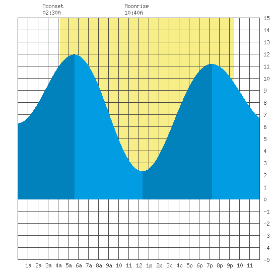 Port Houghton tide chart for Friday, May 26, 2023