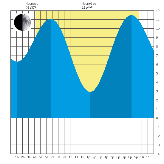 Port Houghton tide chart for Saturday, May 27, 2023