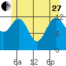 Port Houghton tide chart for Saturday, May 27, 2023