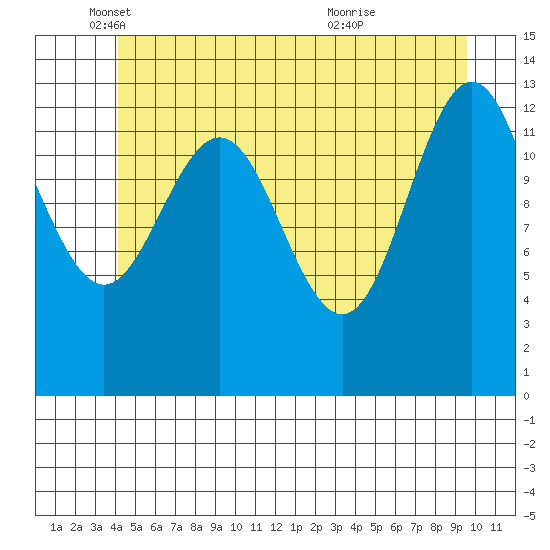 Port Houghton tide chart for Monday, May 29, 2023