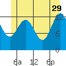 Port Houghton tide chart for Monday, May 29, 2023