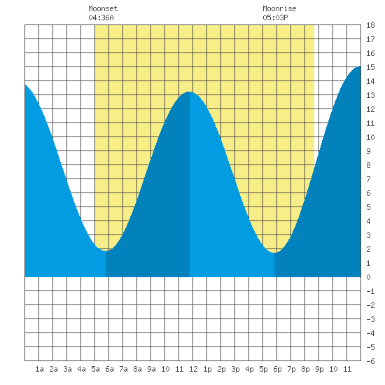 Port Houghton tide chart for Tuesday, May 2, 2023