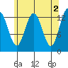 Port Houghton tide chart for Tuesday, May 2, 2023