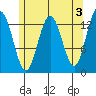 Port Houghton tide chart for Wednesday, May 3, 2023
