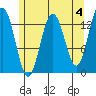 Port Houghton tide chart for Thursday, May 4, 2023