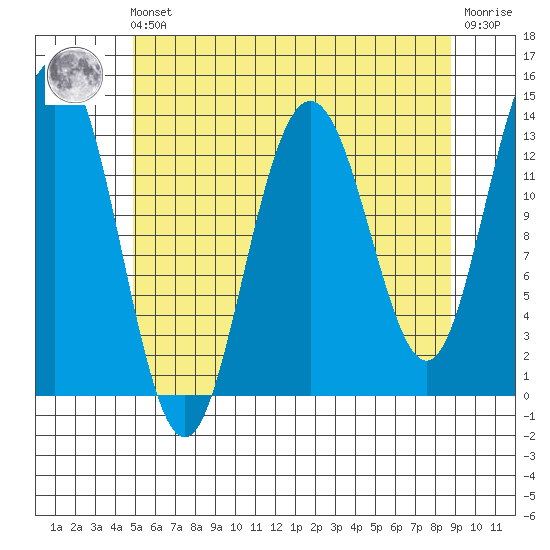 Port Houghton tide chart for Friday, May 5, 2023