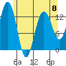 Port Houghton tide chart for Monday, May 8, 2023
