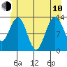 Port Houghton tide chart for Saturday, June 10, 2023
