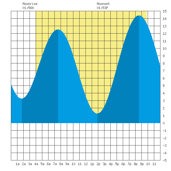 Port Houghton tide chart for Sunday, June 11, 2023