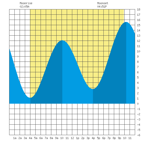 Port Houghton tide chart for Tuesday, June 13, 2023