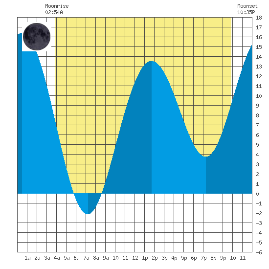 Port Houghton tide chart for Saturday, June 17, 2023