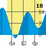 Port Houghton tide chart for Sunday, June 18, 2023