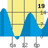 Port Houghton tide chart for Monday, June 19, 2023