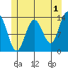 Port Houghton tide chart for Thursday, June 1, 2023