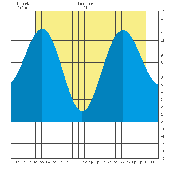 Port Houghton tide chart for Saturday, June 24, 2023