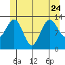 Port Houghton tide chart for Saturday, June 24, 2023