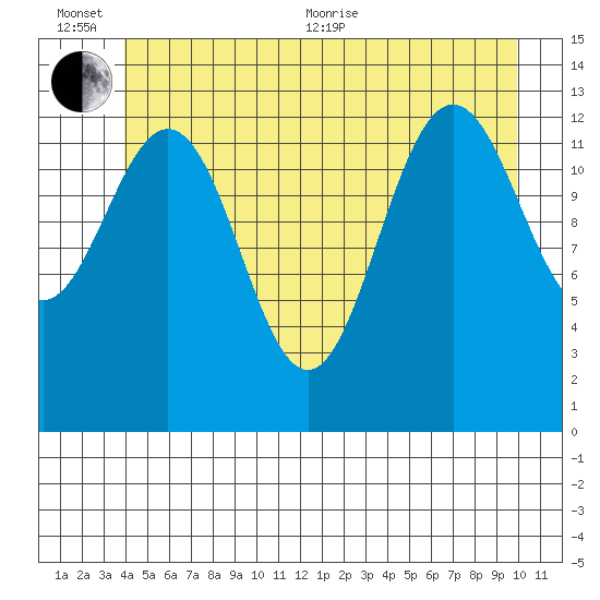 Port Houghton tide chart for Sunday, June 25, 2023