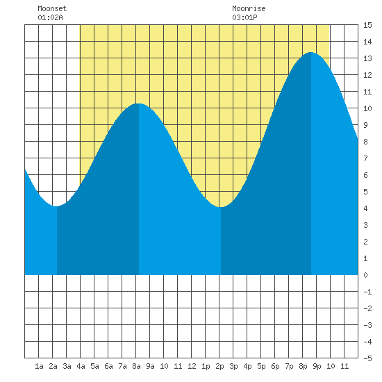 Port Houghton tide chart for Tuesday, June 27, 2023
