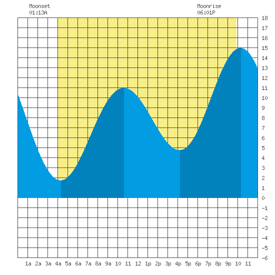 Port Houghton tide chart for Thursday, June 29, 2023