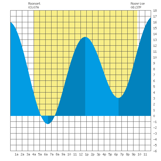 Port Houghton tide chart for Friday, June 2, 2023