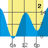 Port Houghton tide chart for Friday, June 2, 2023