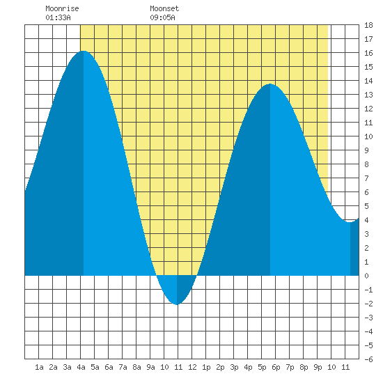 Port Houghton tide chart for Thursday, June 8, 2023