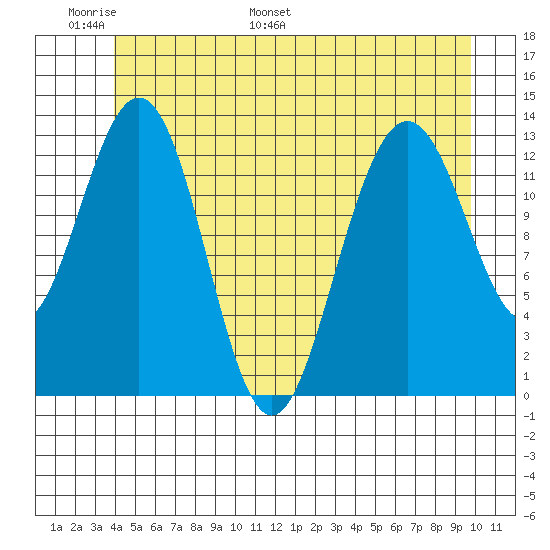 Port Houghton tide chart for Friday, June 9, 2023