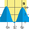 Port Houghton tide chart for Friday, June 9, 2023