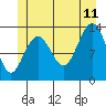 Port Houghton tide chart for Tuesday, July 11, 2023
