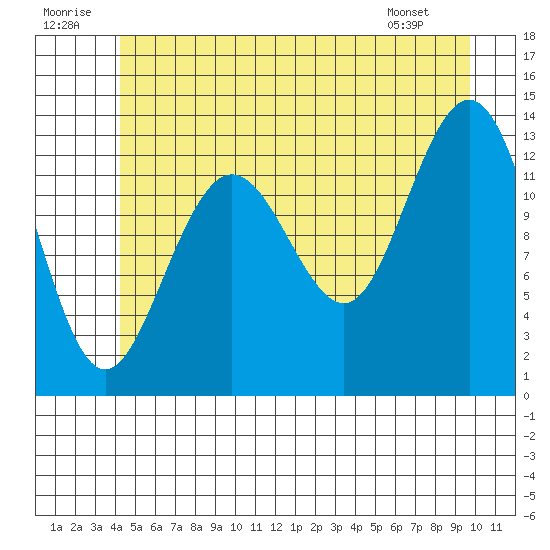 Port Houghton tide chart for Wednesday, July 12, 2023