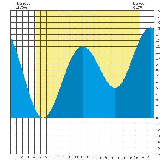 Port Houghton tide chart for Friday, July 14, 2023