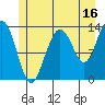 Port Houghton tide chart for Sunday, July 16, 2023