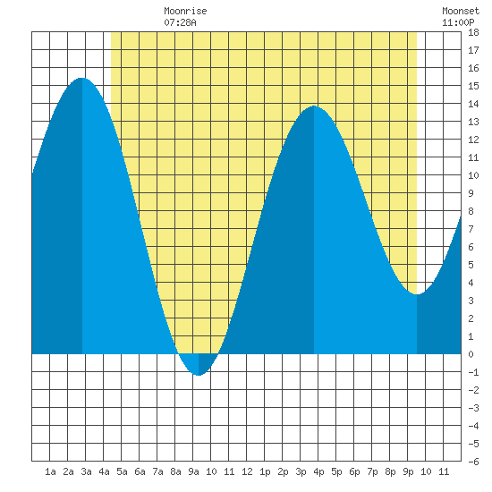 Port Houghton tide chart for Thursday, July 20, 2023